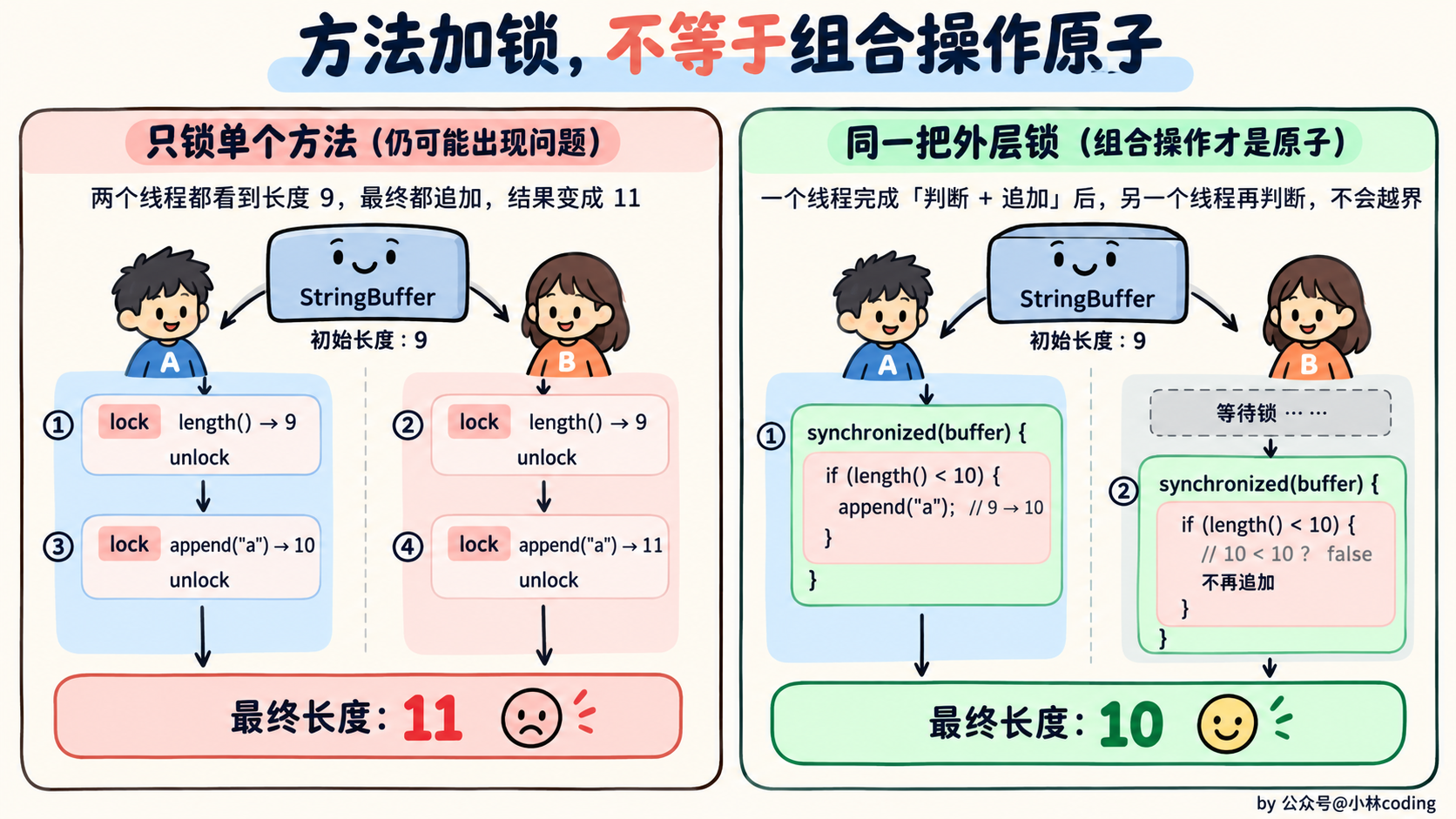 方法加锁,不等于组合操作原子