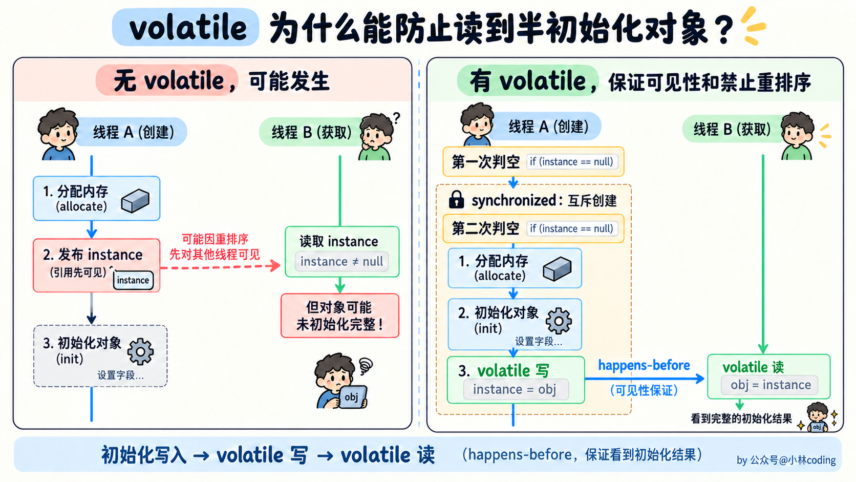 volatile 为什么能防止读到半初始化对象?