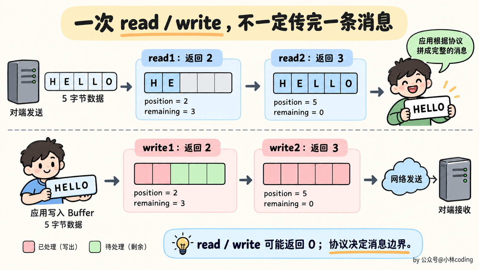 一次 read / write,不一定传完一条消息