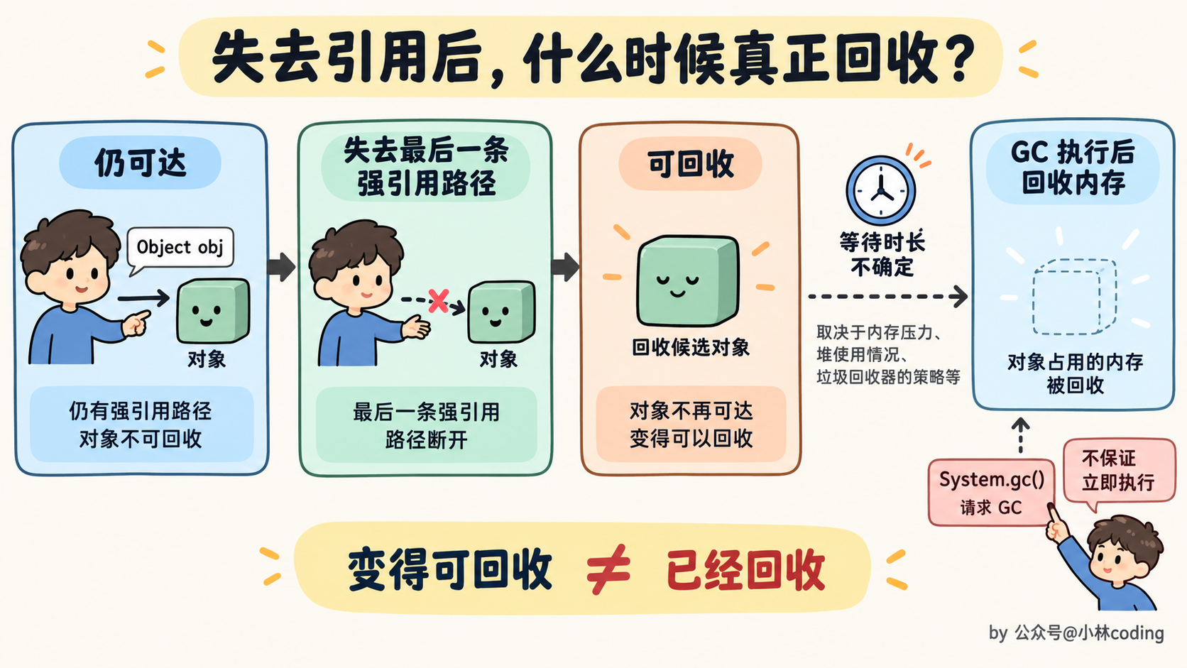 失去引用后,什么时候真正回收?