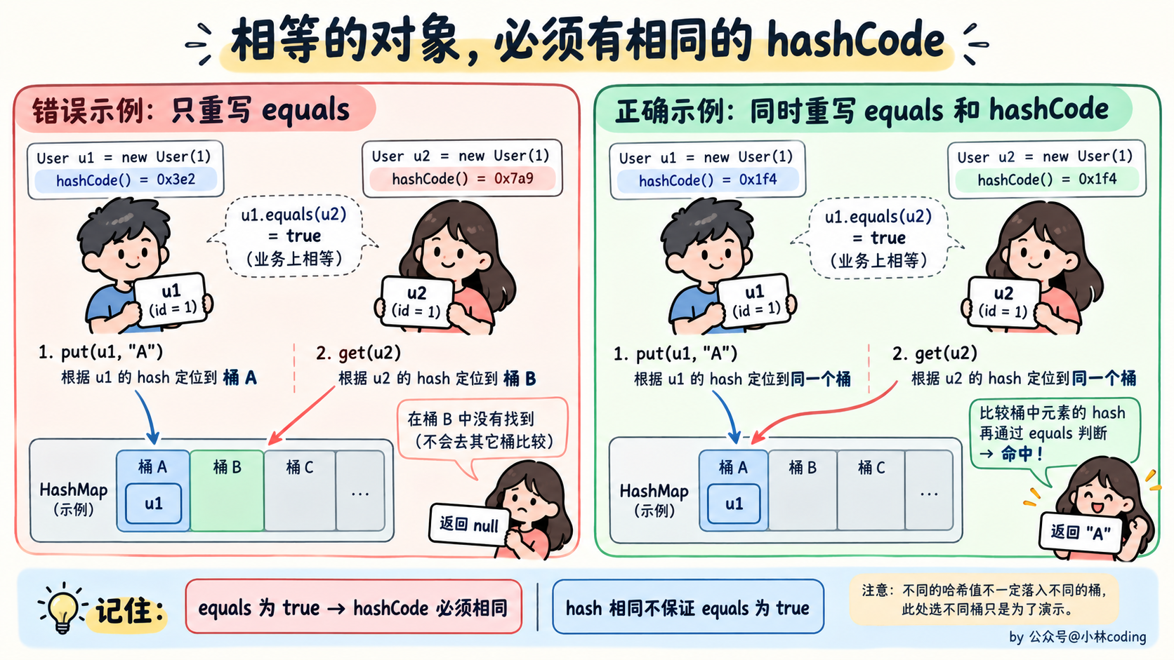 相等的对象,必须有相同的 hashCode