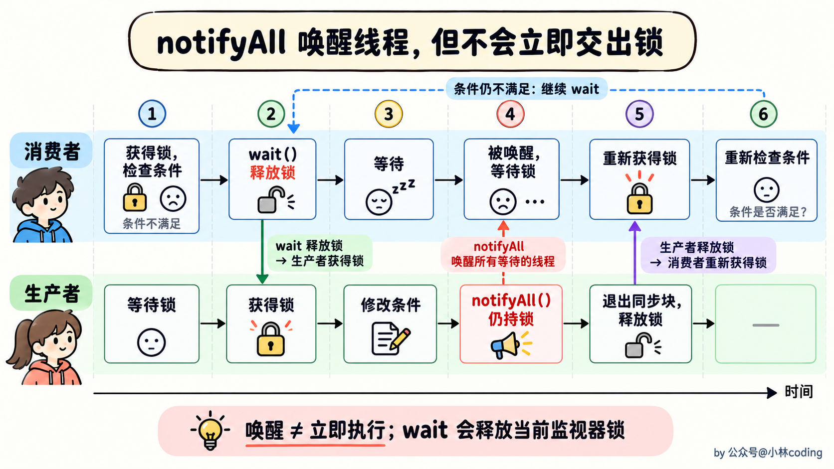 notifyAll 唤醒线程,但不会立即交出锁