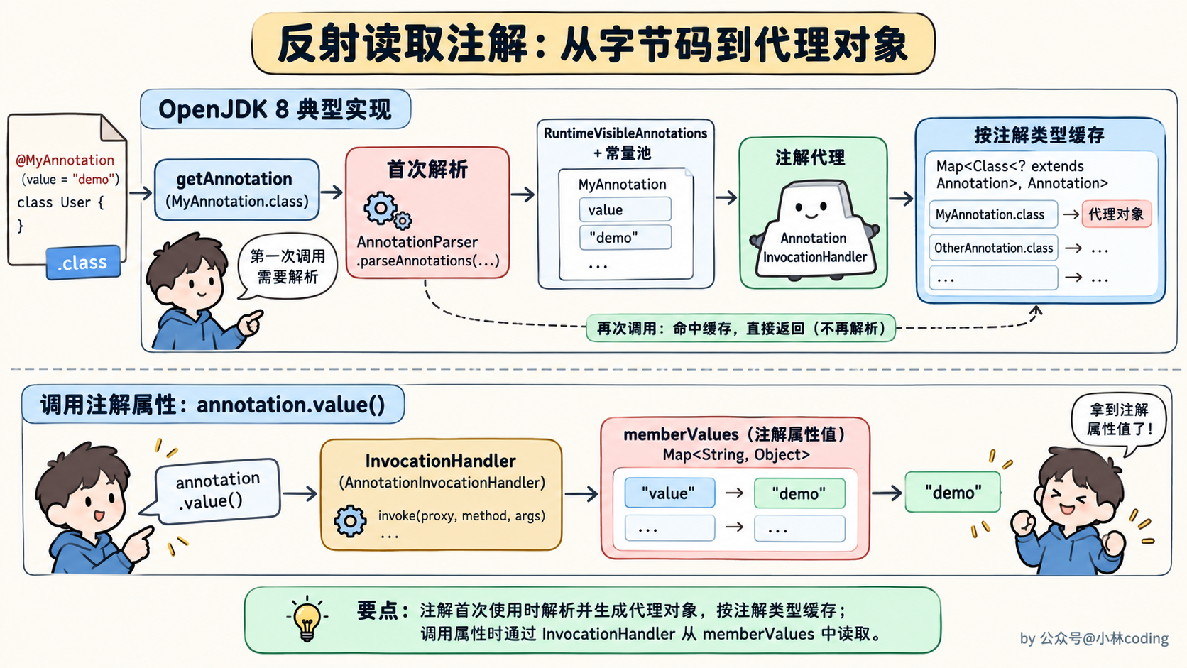 反射读取注解:从字节码到代理对象
