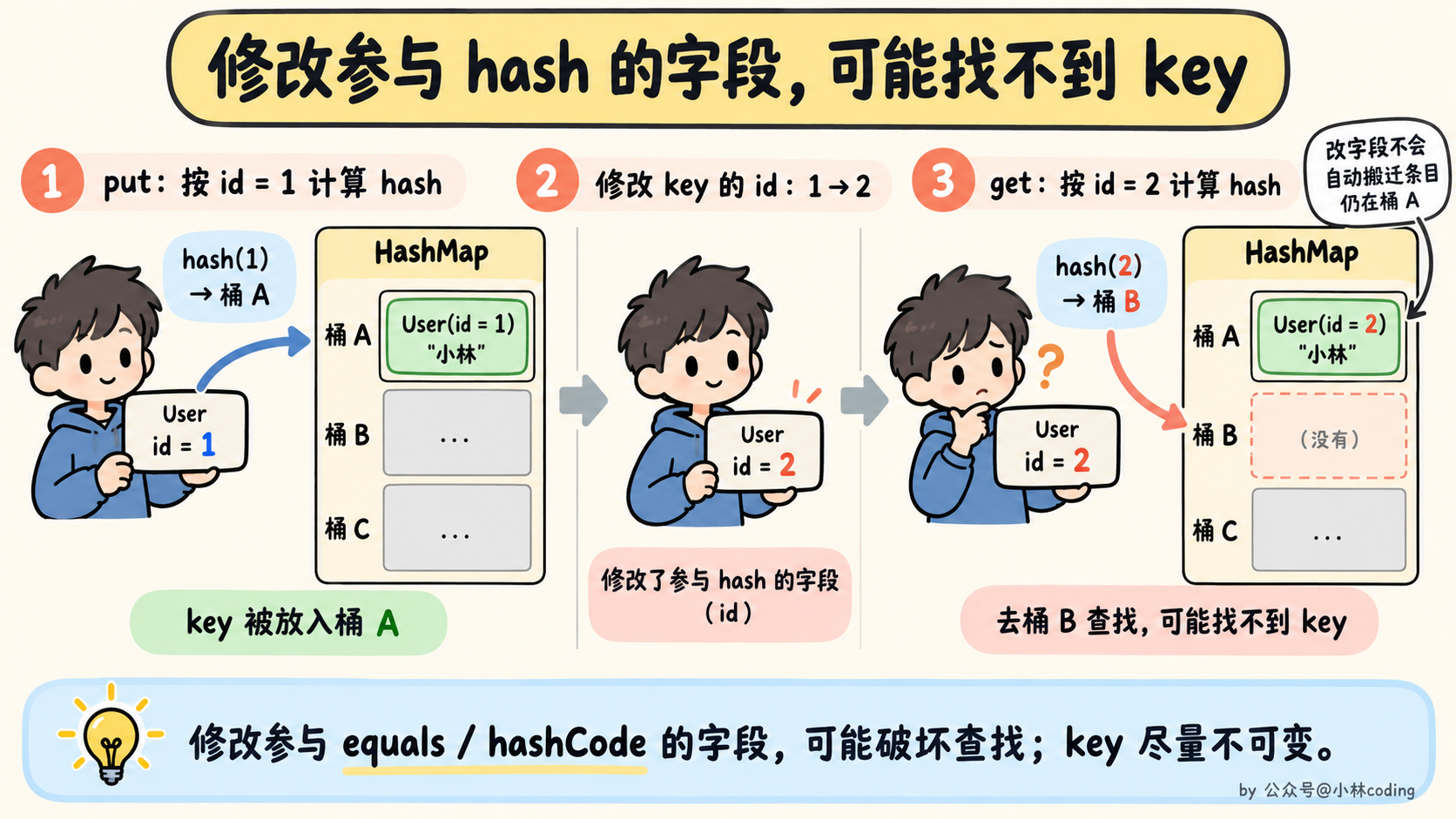 修改参与 hash 的字段,可能找不到 key