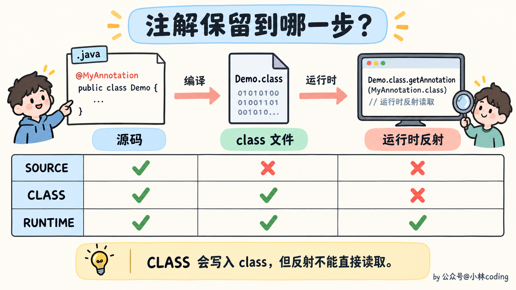 注解保留到哪一步?