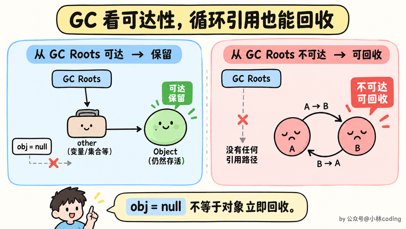 GC 看可达性,循环引用也能回收