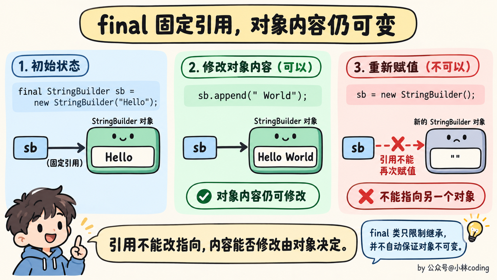 final 固定引用,对象内容仍可变