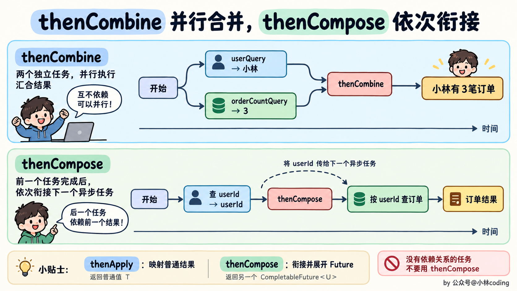 thenCombine 并行合并,thenCompose 依次衔接