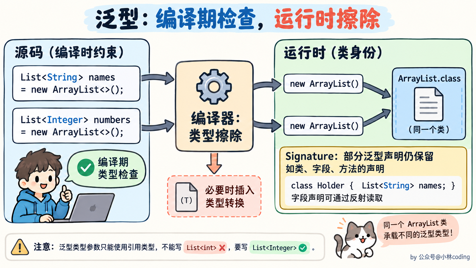 泛型:编译期检查,运行时擦除