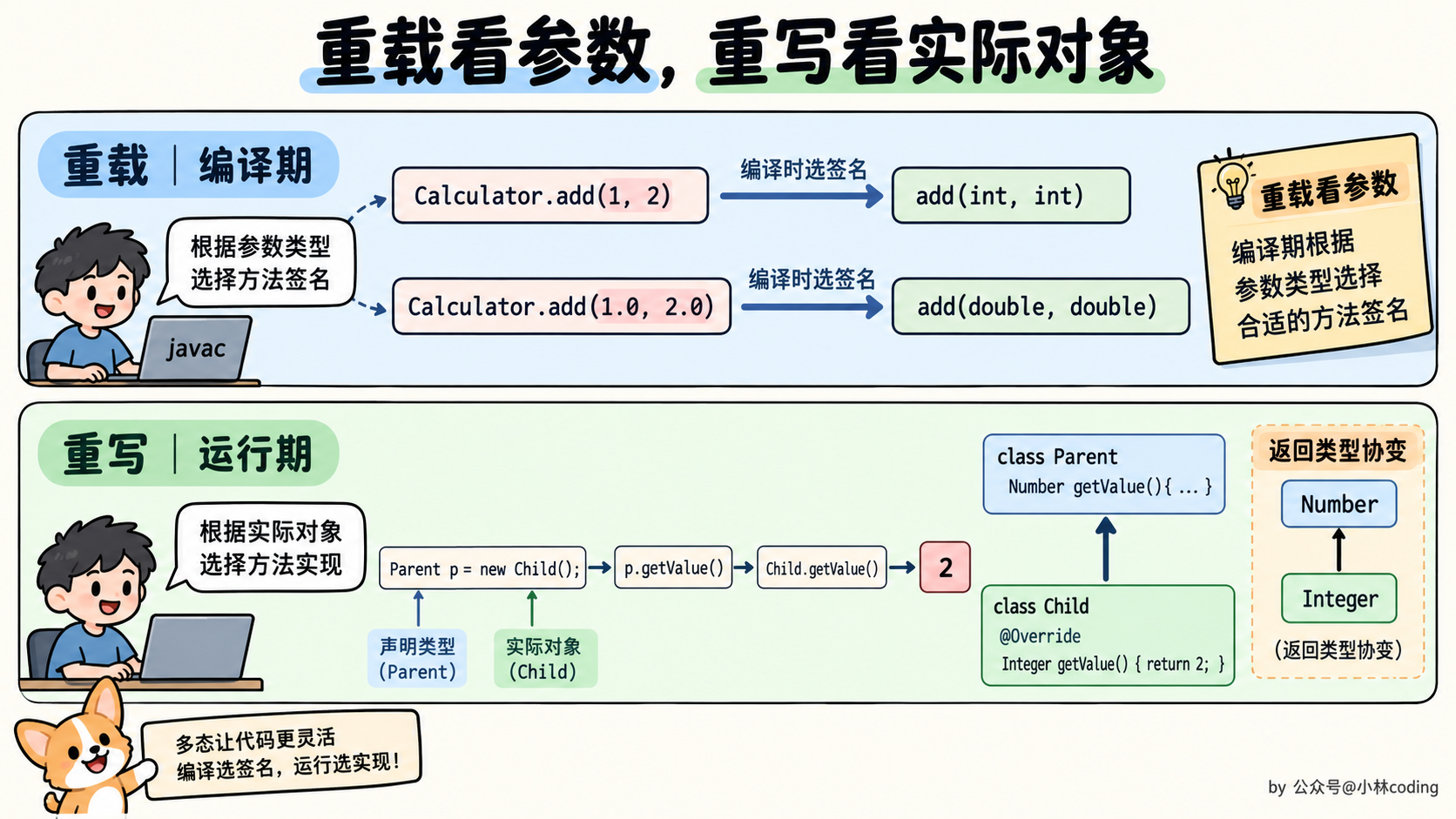 重载看参数,重写看实际对象